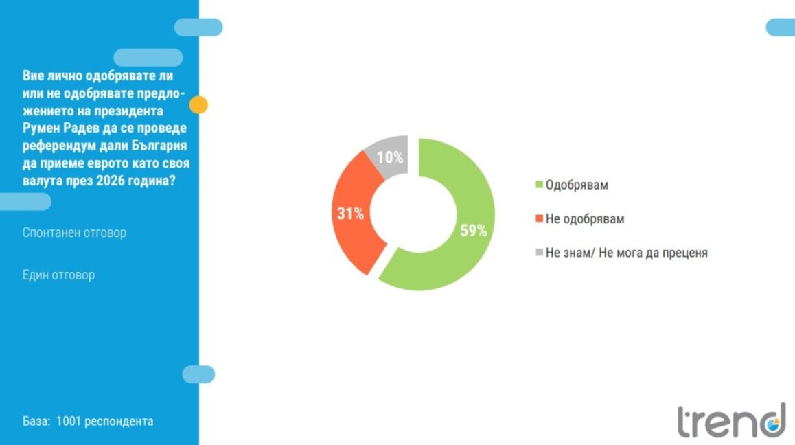 "Тренд": Над половината подкрепят инициативата на президента за референдум за еврото