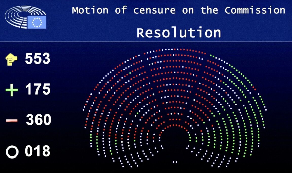 ЕП отхвърли вота на недоверие срещу Европейската комисия