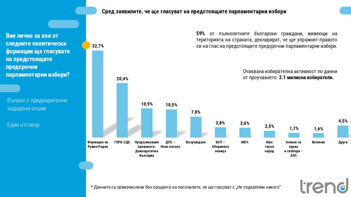 "Тренд": Радев 32.7%, ГЕРБ с 20.4%, ПП-Д...