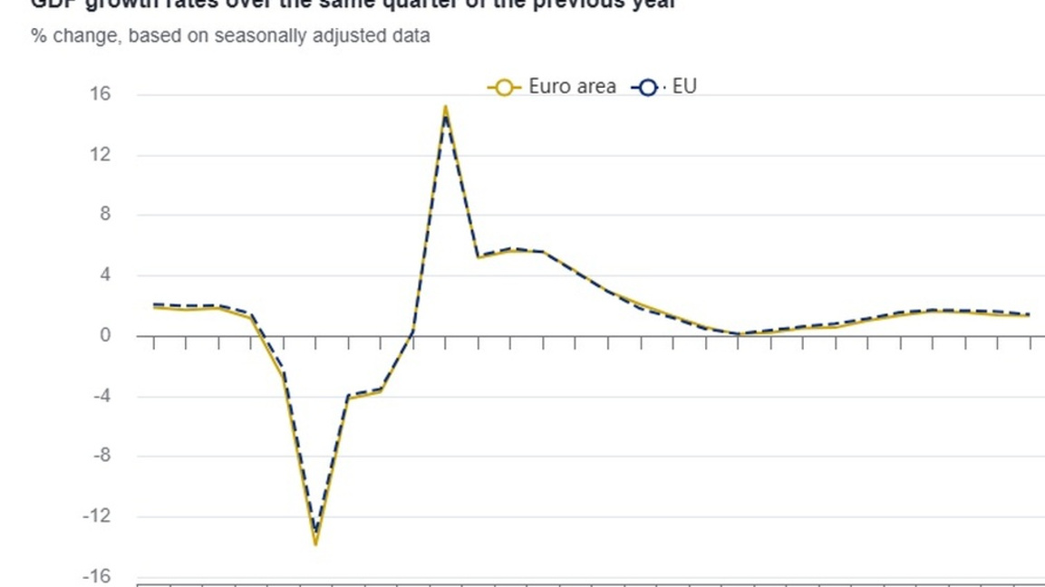 Ръст на БВП в еврозоната и Европейския с...