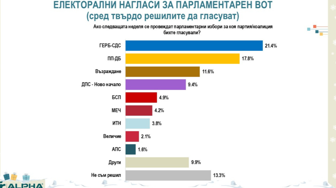 Alpha Research: Bei heutigen Wahlen läge GERB–SDS bei 21,4 Prozent