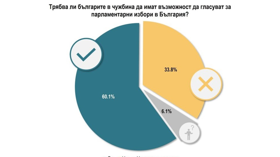 Большинство болгар поддерживают право на...