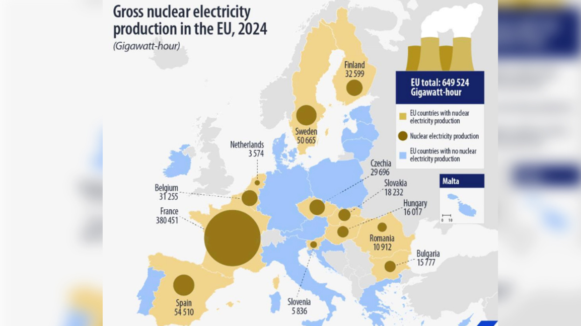 40% от произведената в България енергия е ядрена